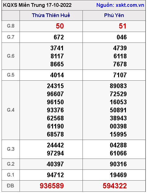 Kết quả XSMT ngày 17-10-2022