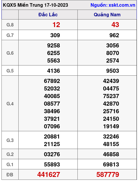 XSMT ngày 17-10-2023 XSMT ngày 17-10-2023