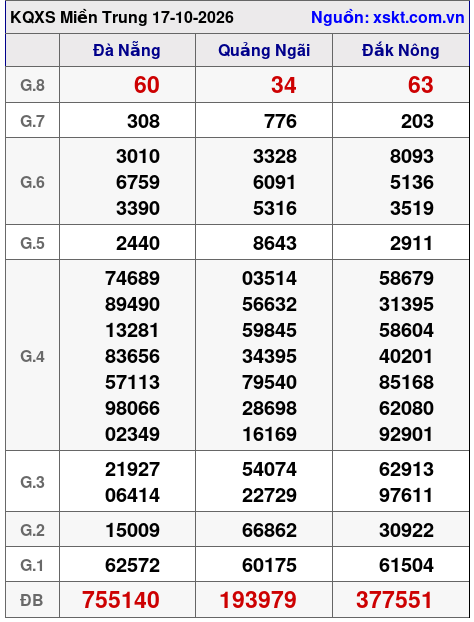Kết quả XSMT ngày 17-10-2026