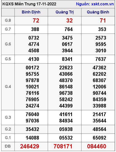 Kết quả XSMT ngày 17-11-2022