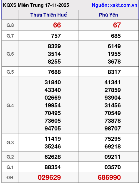 XSMT ngày 17-11-2025 XSMT ngày 17-11-2025