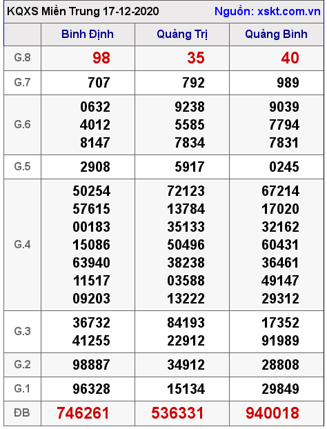 XSMT ngày 17-12-2020 XSMT ngày 17-12-2020