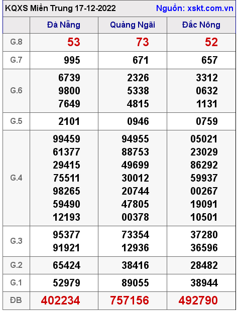 Kết quả XSMT ngày 17-12-2022