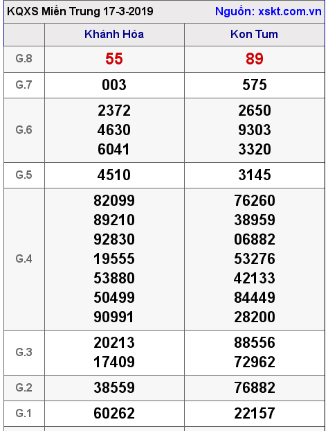 XSMT ngày 17-3-2019 XSMT ngày 17-3-2019