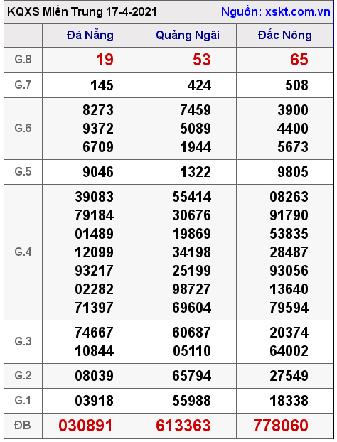 XSMT ngày 17-4-2021 XSMT ngày 17-4-2021