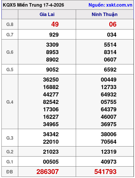 XSMT ngày 17-4-2026