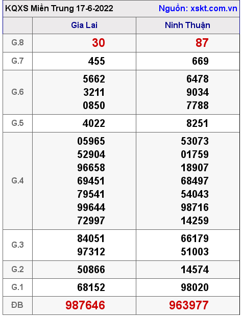 Kết quả XSMT ngày 17-6-2022