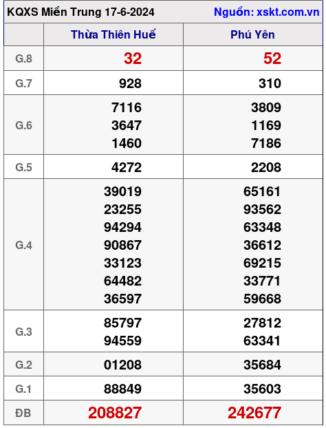 XSMT ngày 17-6-2024