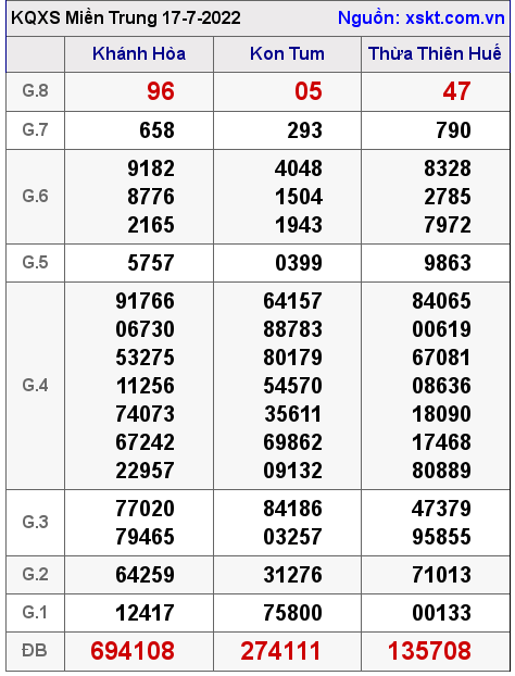 Kết quả XSMT ngày 17-7-2022