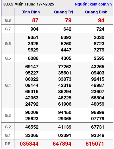 XSMT ngày 17-7-2025