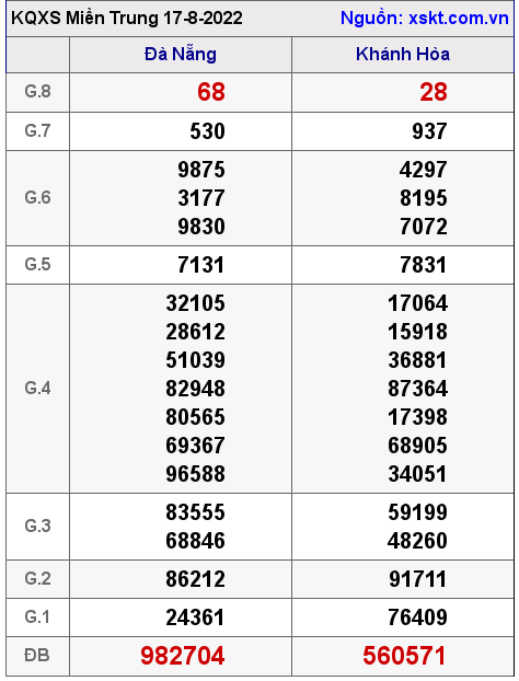 Kết quả XSMT ngày 17-8-2022