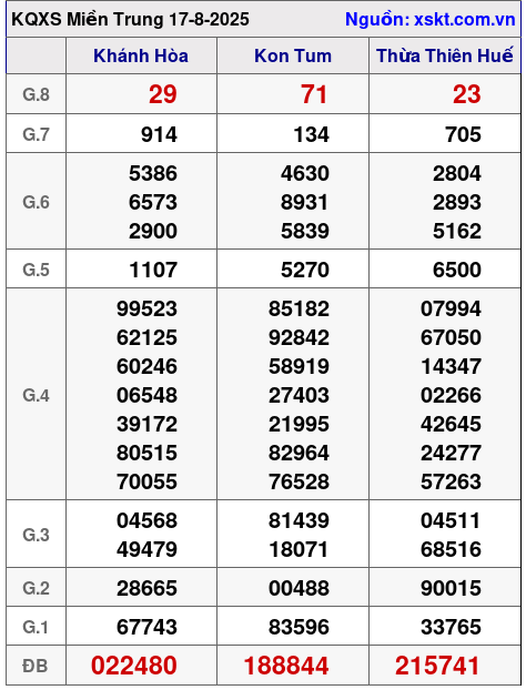 XSMT ngày 17-8-2025 XSMT ngày 17-8-2025