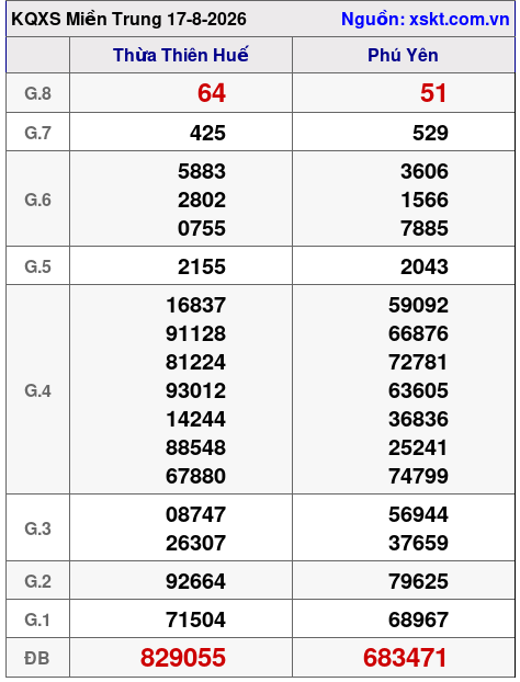 Kết quả XSMT ngày 17-8-2026