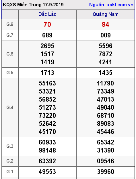 XSMT ngày 17-9-2019 XSMT ngày 17-9-2019