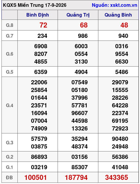Kết quả XSMT ngày 17-9-2026