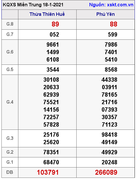 XSMT ngày 18-1-2021 XSMT ngày 18-1-2021