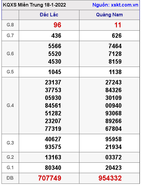 XSMT ngày 18-1-2022 XSMT ngày 18-1-2022