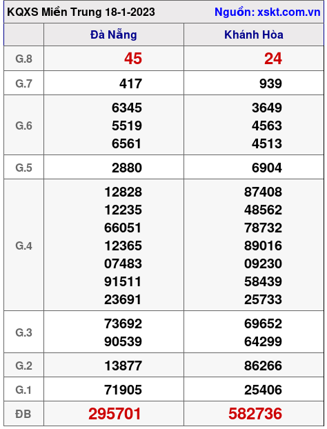 Kết quả XSMT ngày 18-1-2023