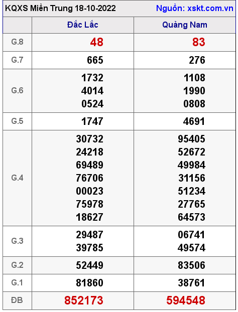 Kết quả XSMT ngày 18-10-2022