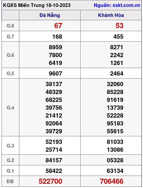 XSMT ngày 18-10-2023 XSMT ngày 18-10-2023