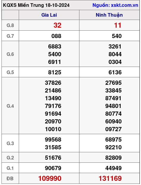 XSMT ngày 18-10-2024