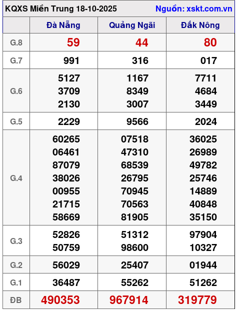 XSMT ngày 18-10-2025 XSMT ngày 18-10-2025