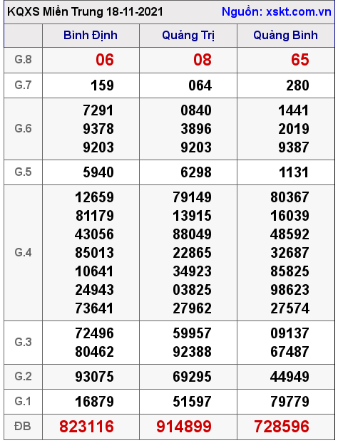XSMT ngày 18-11-2021 XSMT ngày 18-11-2021