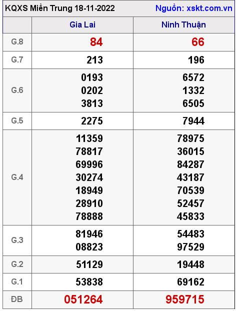 Kết quả XSMT ngày 18-11-2022