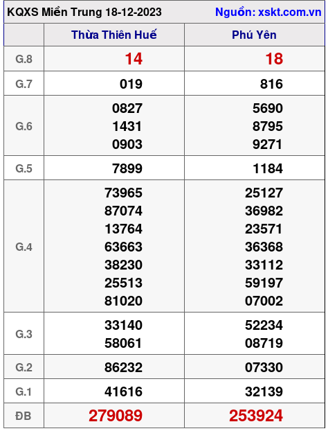 XSMT ngày 18-12-2023