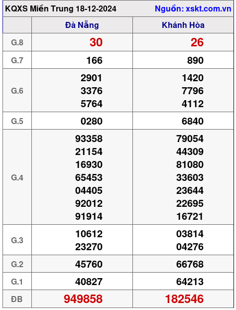 XSMT ngày 18-12-2024