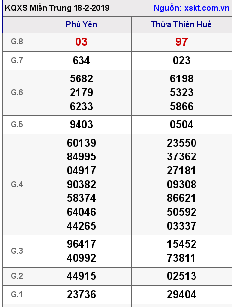 XSMT ngày 18-2-2019 XSMT ngày 18-2-2019
