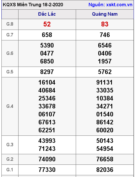XSMT ngày 18-2-2020 XSMT ngày 18-2-2020