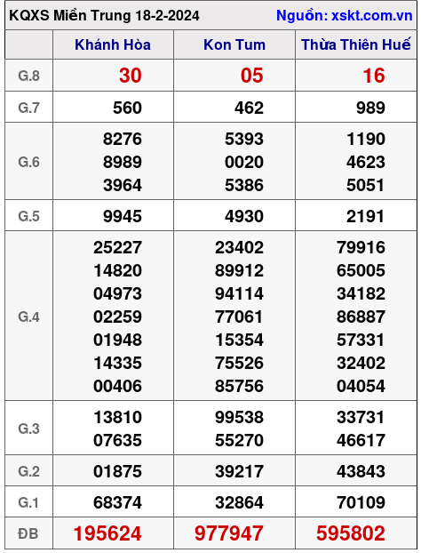 XSMT ngày 18-2-2024