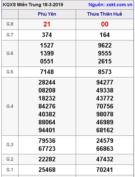 XSMT ngày 18-3-2019 XSMT ngày 18-3-2019