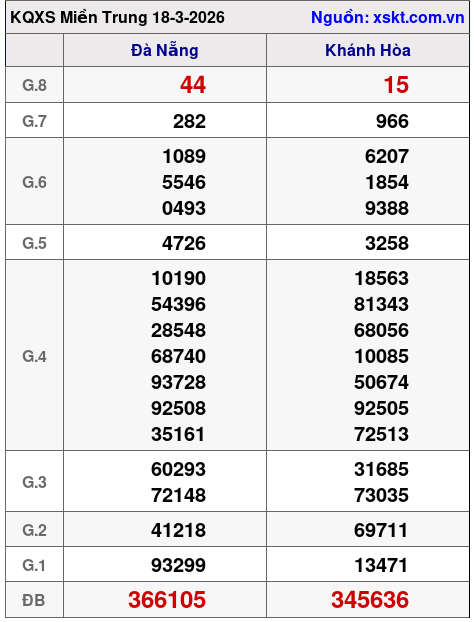 XSMT ngày 18-3-2026