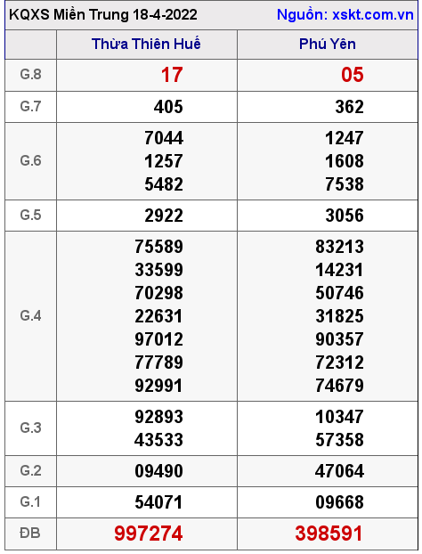 Kết quả XSMT ngày 18-4-2022