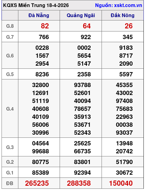 XSMT ngày 18-4-2026