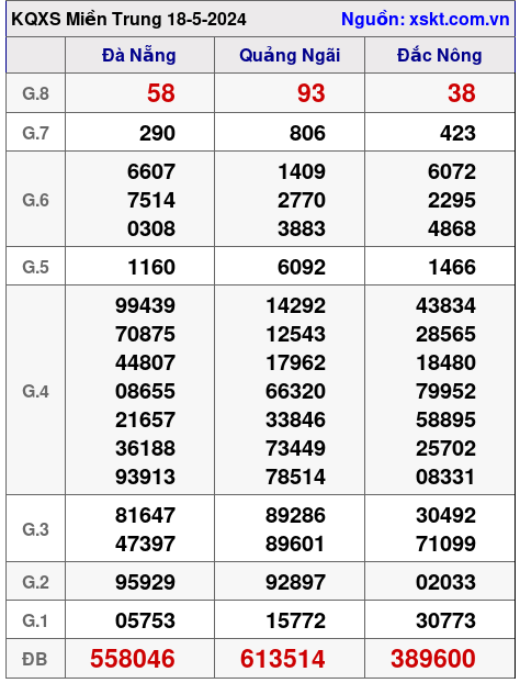 XSMT ngày 18-5-2024