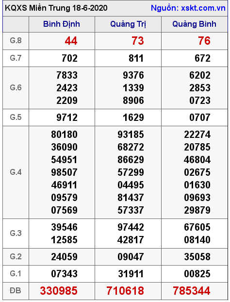 XSMT ngày 18-6-2020 XSMT ngày 18-6-2020