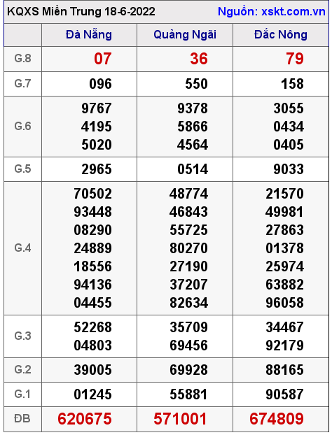 Kết quả XSMT ngày 18-6-2022