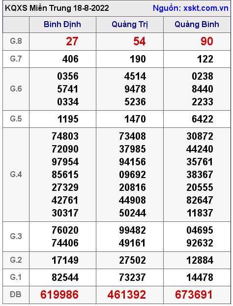 Kết quả XSMT ngày 18-8-2022