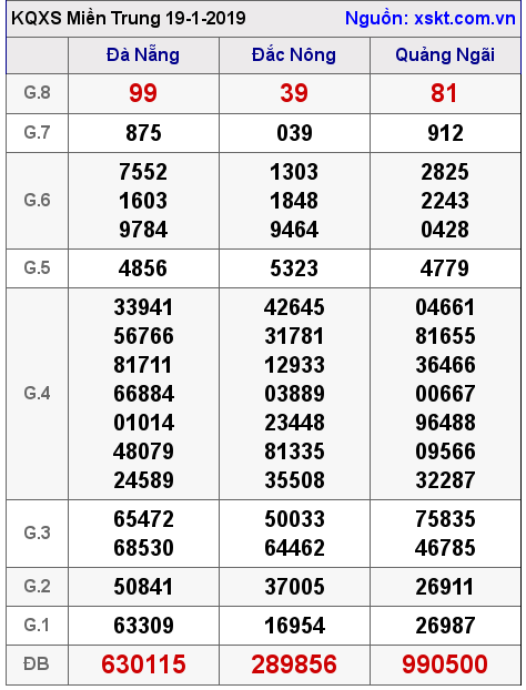 XSMT ngày 19-1-2019 XSMT ngày 19-1-2019