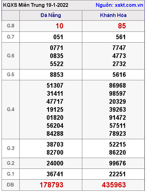XSMT ngày 19-1-2022 XSMT ngày 19-1-2022