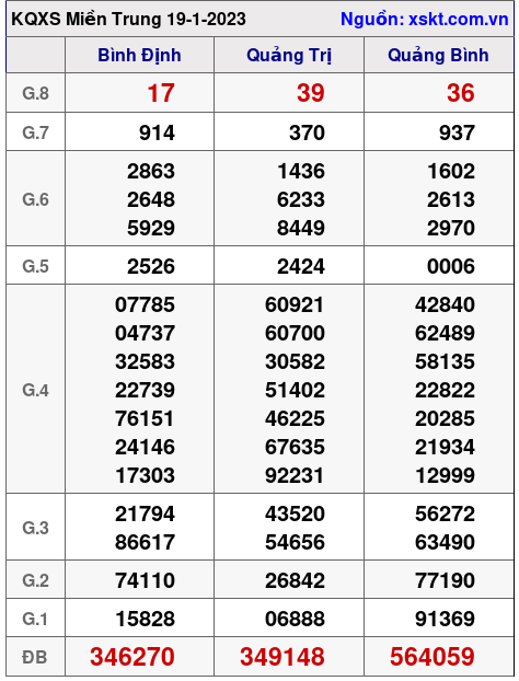 Kết quả XSMT ngày 19-1-2023