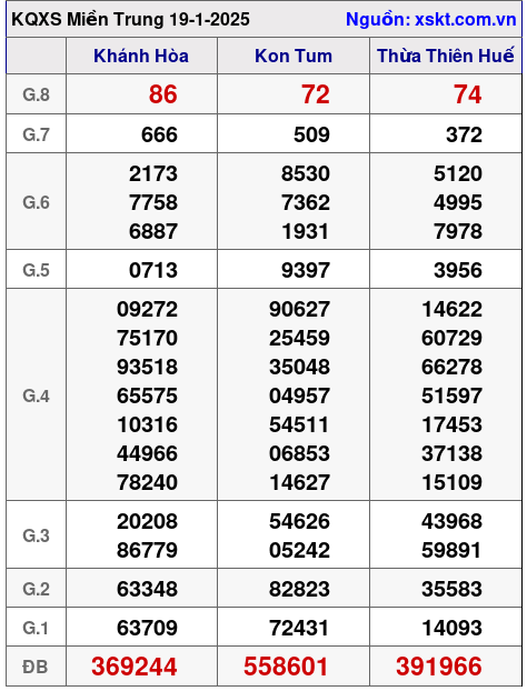 XSMT ngày 19-1-2025