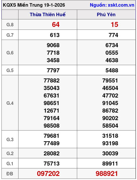 XSMT ngày 19-1-2026