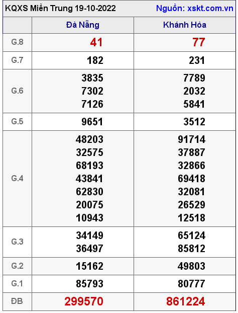 Kết quả XSMT ngày 19-10-2022