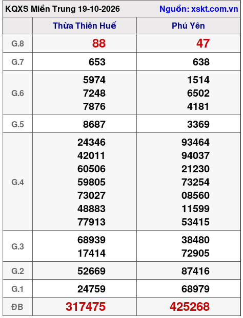 Kết quả XSMT ngày 19-10-2026