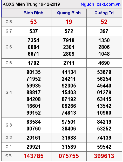 XSMT ngày 19-12-2019 XSMT ngày 19-12-2019