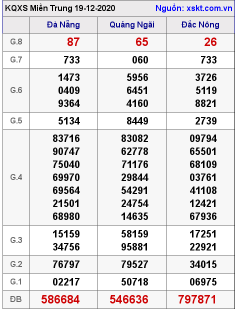 XSMT ngày 19-12-2020 XSMT ngày 19-12-2020